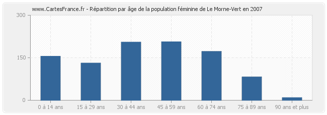 Répartition par âge de la population féminine de Le Morne-Vert en 2007